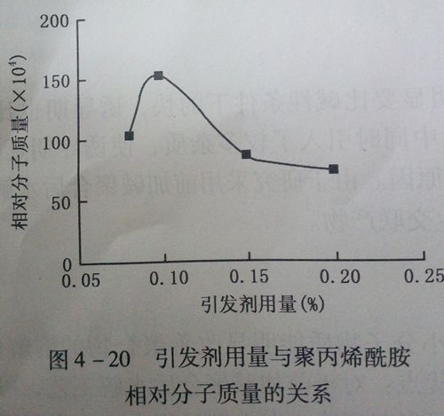 毅凈聚丙烯酰胺引發劑用量與聚丙烯酰胺和相對分子量的關系